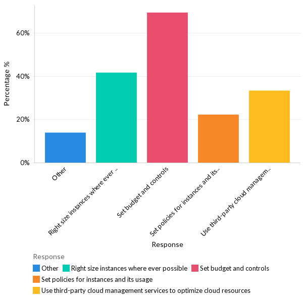 How organizations are optimizing costs? - MEA