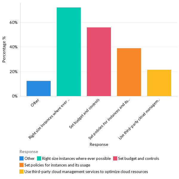 How organizations are optimizing costs? - North America