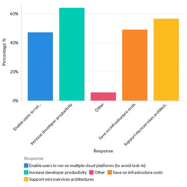 Primary reasons for adopting container technology - APAC