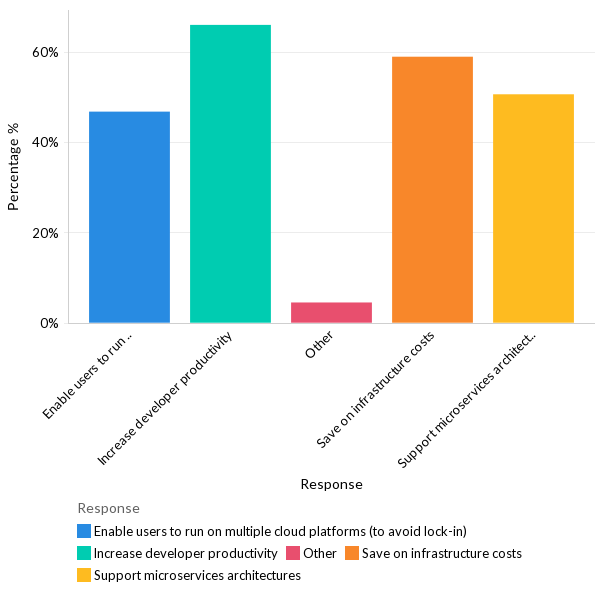 Primary reasons for adopting container technology - Global