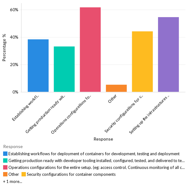 Containerization challenges - Global