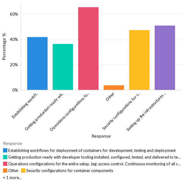 Containerization challenges - North America