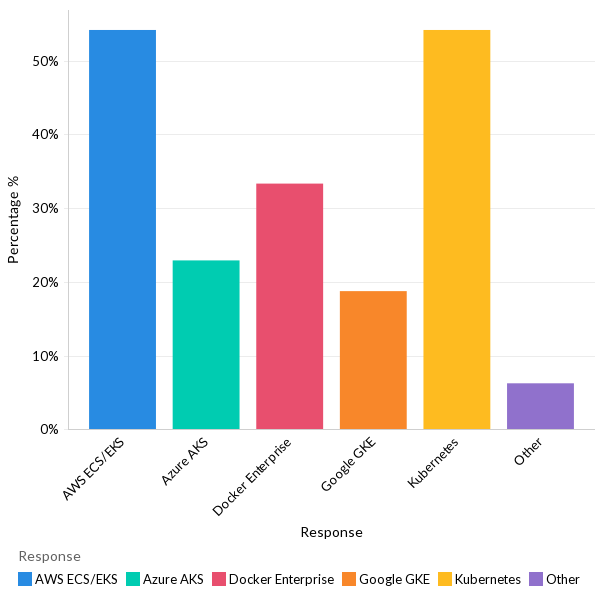 Container and orchestration services used in production - APAC