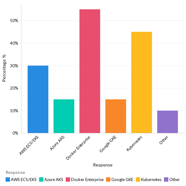 Container and orchestration services used in production - EU