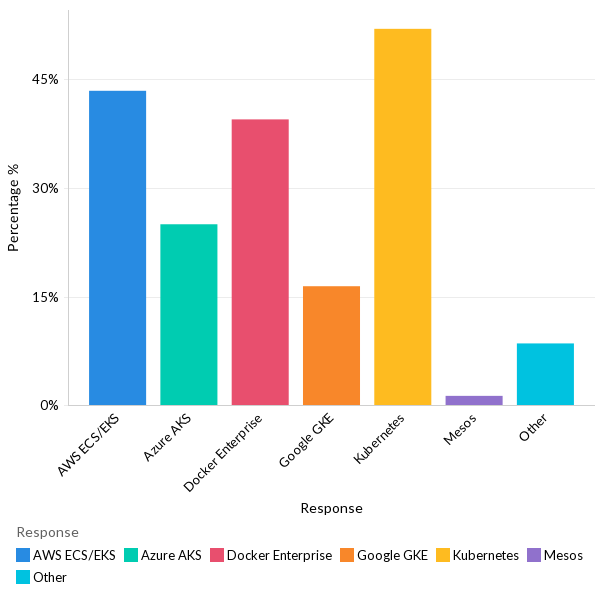 Container and orchestration services used in production - Global