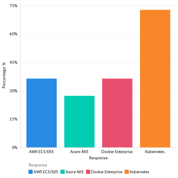 Container and orchestration services used in production - LATAM