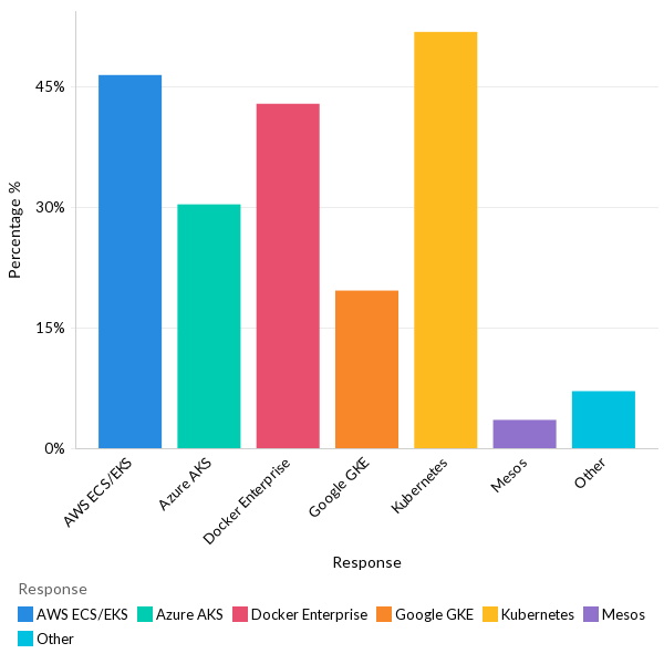 Container and orchestration services used in production - North America