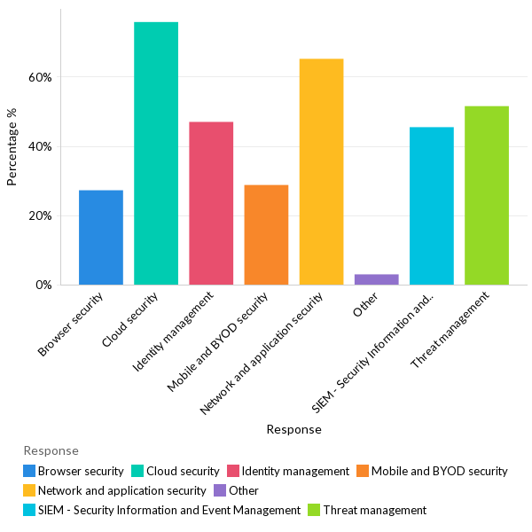 Areas organizations are investing in to improve security - APAC