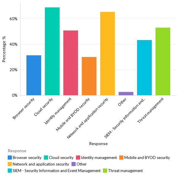 Areas organizations are investing in to improve security - Global