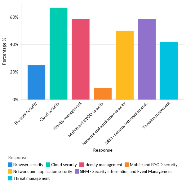 Areas organizations are investing in to improve security - LATAM