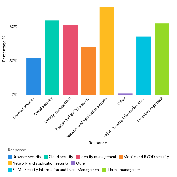 Areas organizations are investing in to improve security - North America