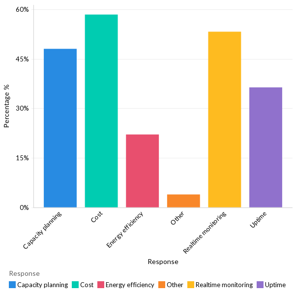 Data center management challenges - APAC