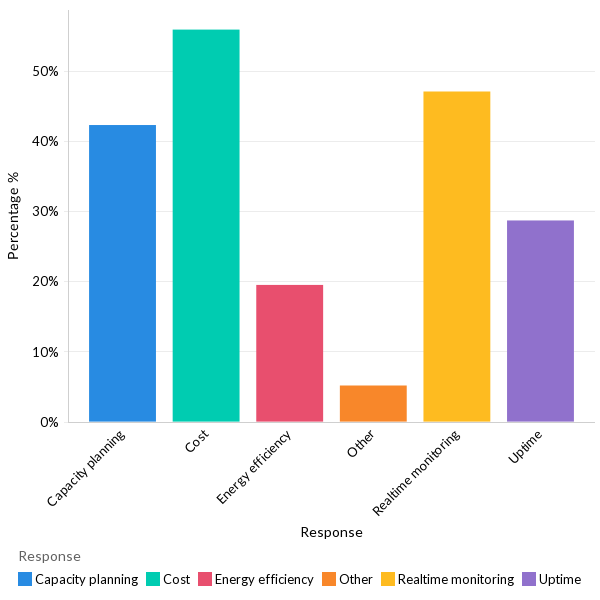 Data center management challenges - Global