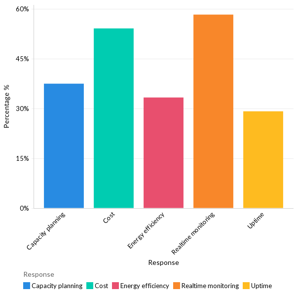 Data center management challenges - LATAM