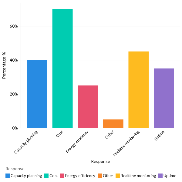 Data center management challenges - MEA