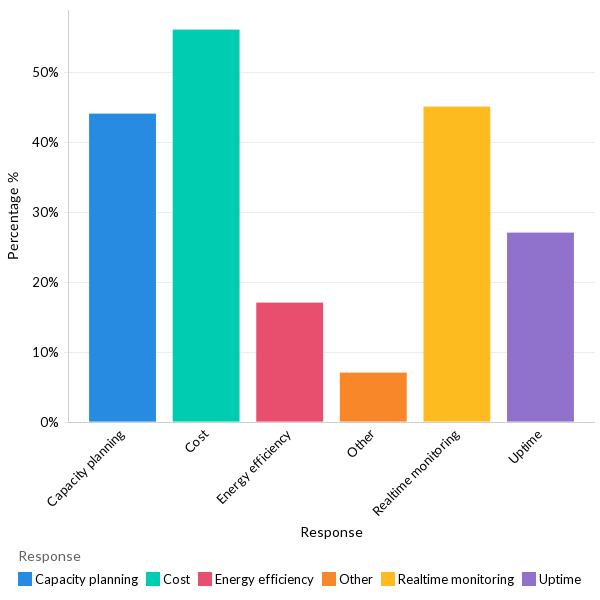 Data center management challenges - North America