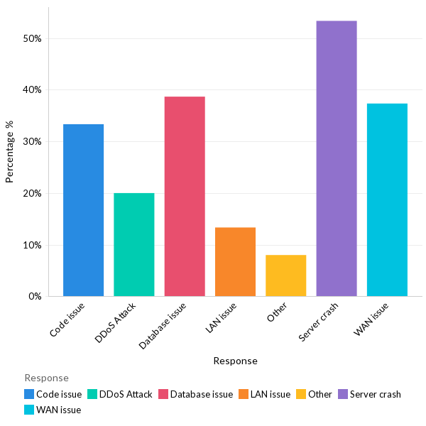 Primary reasons for data center outages - APAC