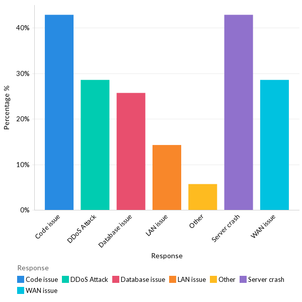 Primary reasons for data center outages - EU