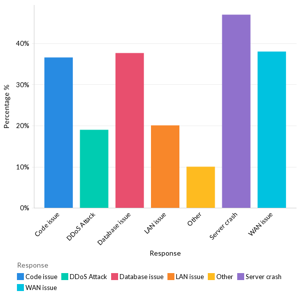 Primary reasons for data center outages - Global