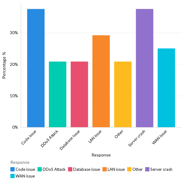 Primary reasons for data center outages - LATAM