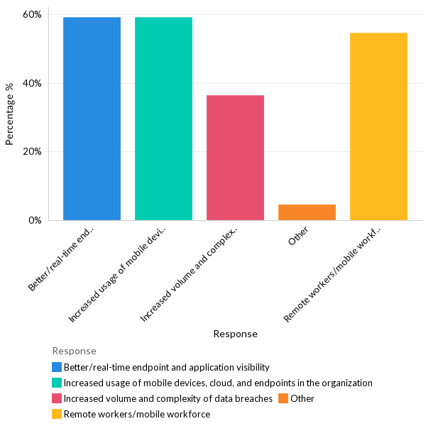 Why do organizations use endpoint management solutions? - APAC