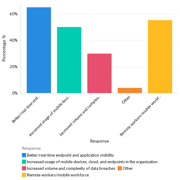 Why do organizations use endpoint management solutions? - Global