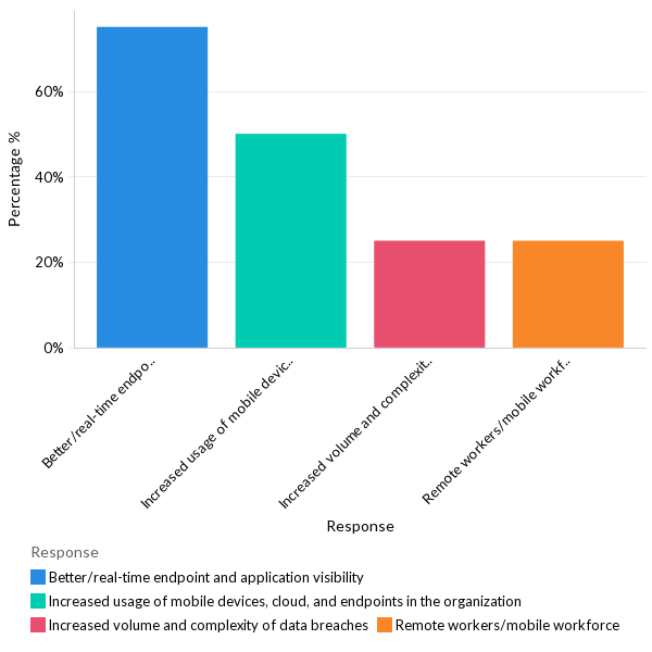 Why do organizations use endpoint management solutions? - LATAM