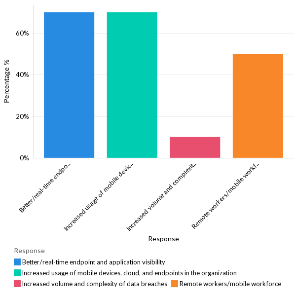 Why do organizations use endpoint management solutions? - MEA