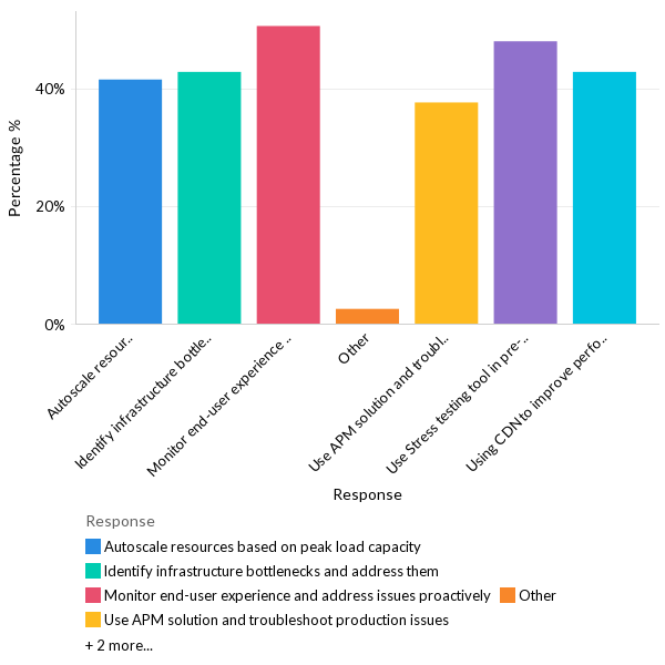 How are organizations ensuring consistent application performance? - APAC