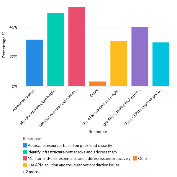 How are organizations ensuring consistent application performance? - Global