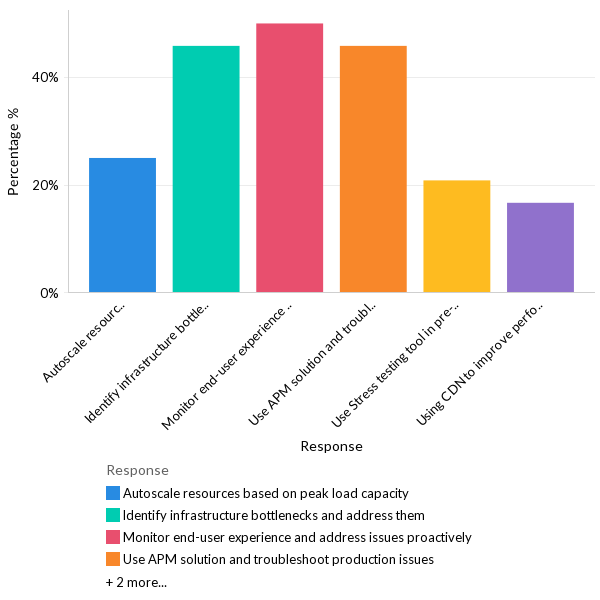 How are organizations ensuring consistent application performance? - LATAM