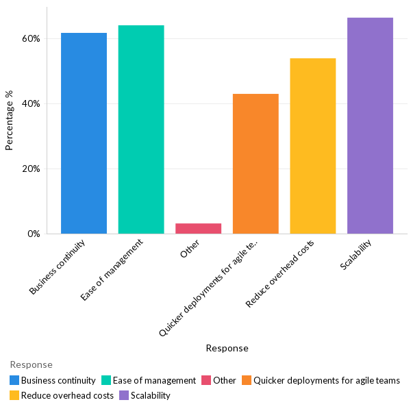 Top priorities in cloud shift - Global