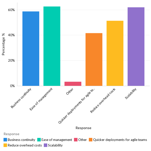 Top priorities in cloud shift - Global