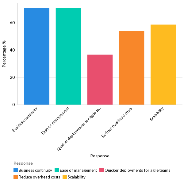 Top priorities in cloud shift - LATAM