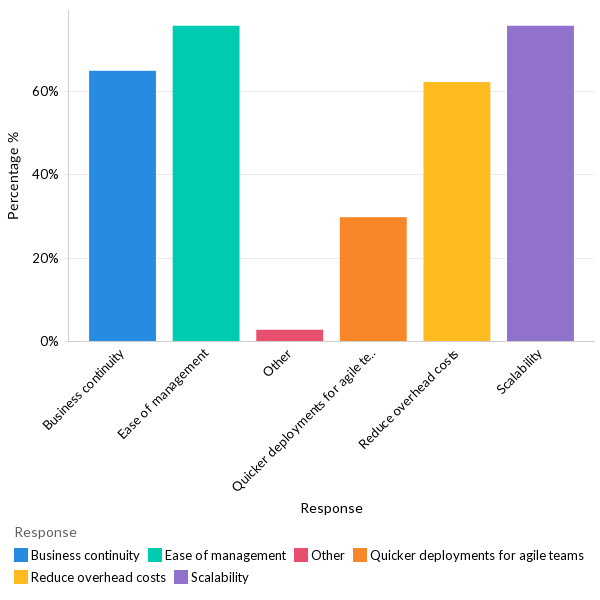 Top priorities in cloud shift - MEA