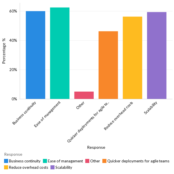 Top priorities in cloud shift - EU