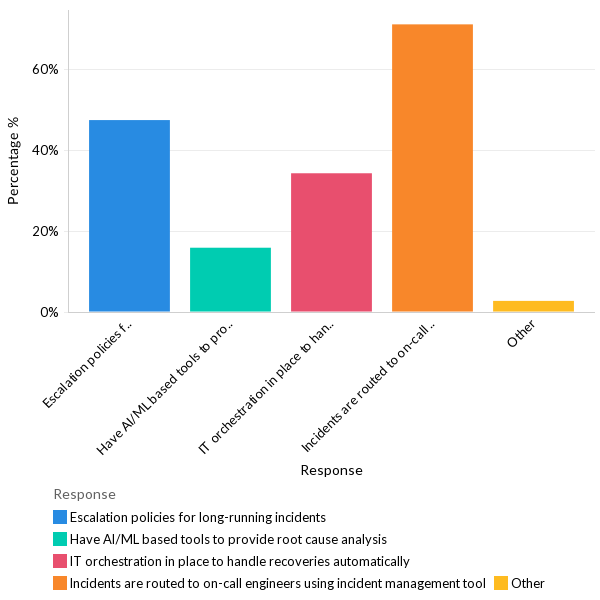 Incident management strategies - APAC