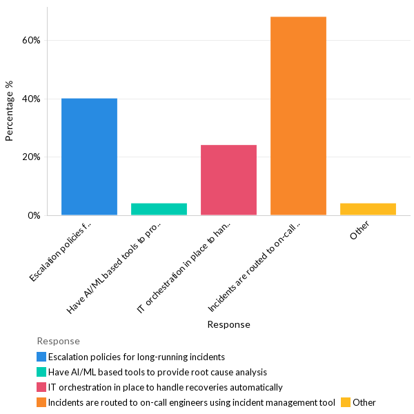 Incident management strategies - LATAM