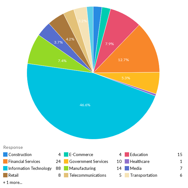 
            Pie chart showing the total number of respondents divided by industry vertical