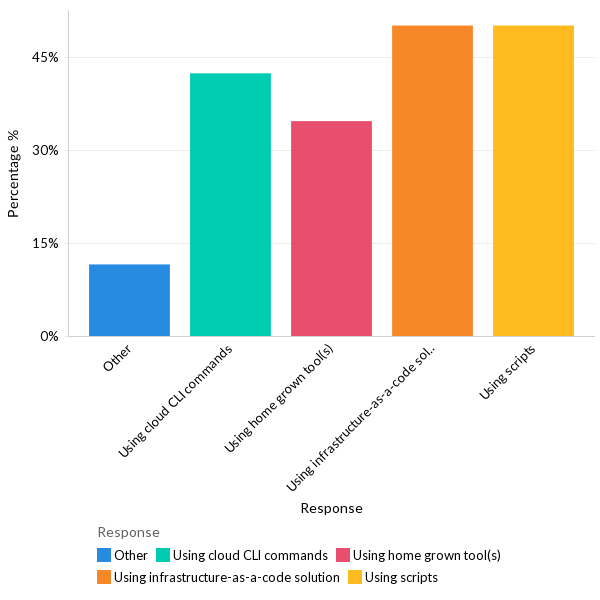 How are organizations provisioning their infrastructure? -  APAC