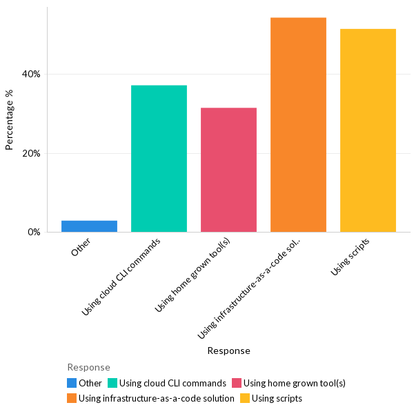 How are organizations provisioning their infrastructure? -  EU