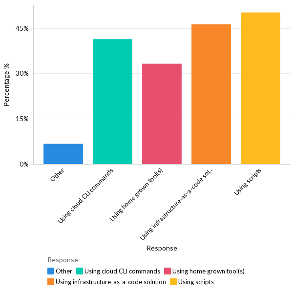 How are organizations provisioning their infrastructure? -  Global