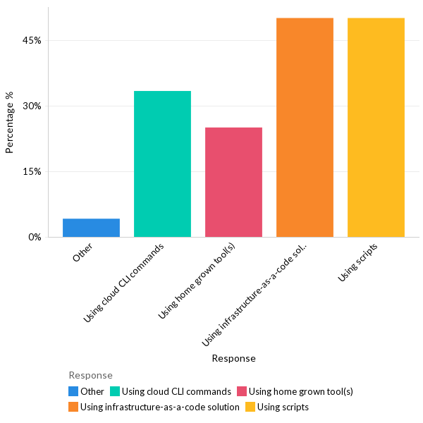 How are organizations provisioning their infrastructure? -  LATAM