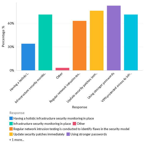 Mitigating infrastructure security risk - APAC