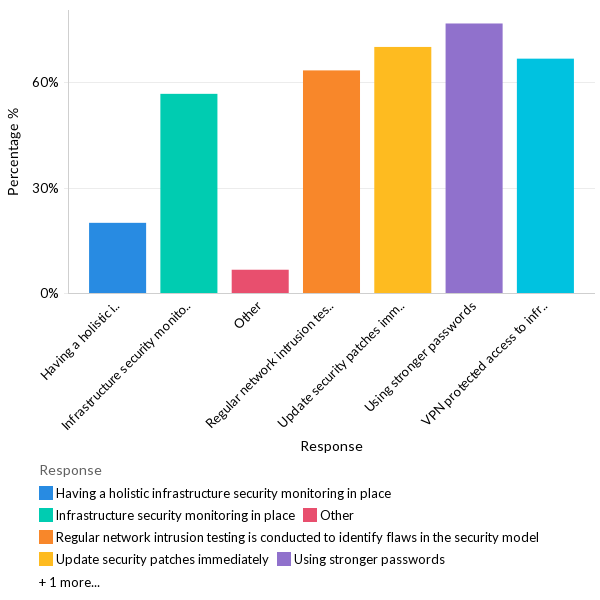 Mitigating infrastructure security risk - EU