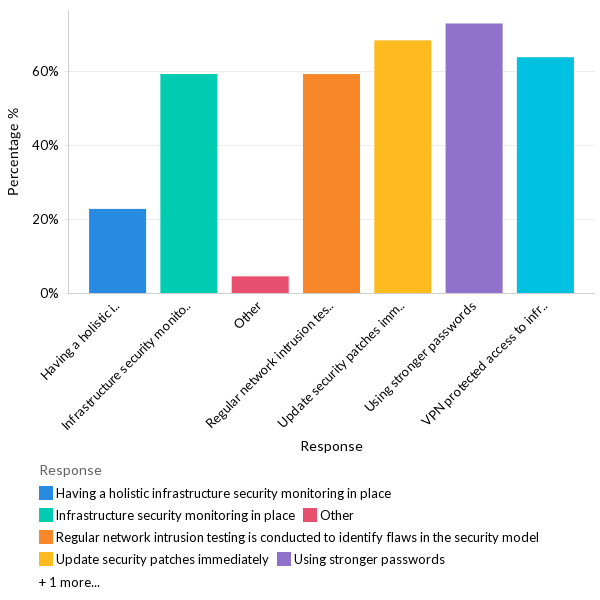 Mitigating infrastructure security risk - MEA