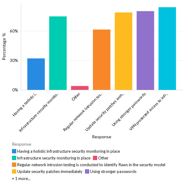 Mitigating infrastructure security risk - North America