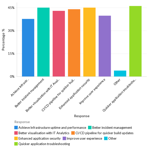 What are some of the areas related to IT operations that organizations want to improve? - Global