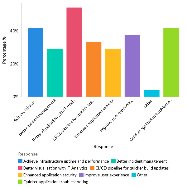 What are some of the areas related to IT operations that organizations want to improve? - LATAM