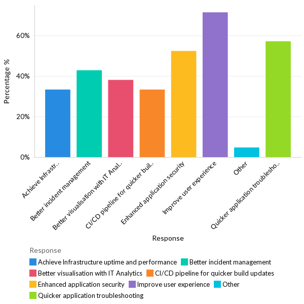 What are some of the areas related to IT operations that organizations want to improve? - MEA